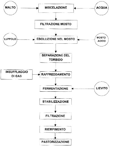 flow sheet 2 alcol free acidificato Birra analcolica: tecnologie di produzione